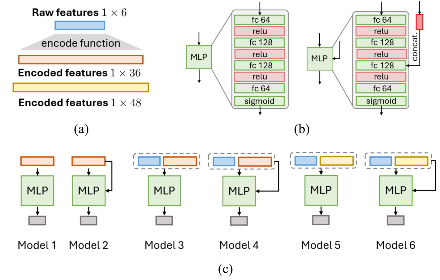 Comparison of neural radiance model variants